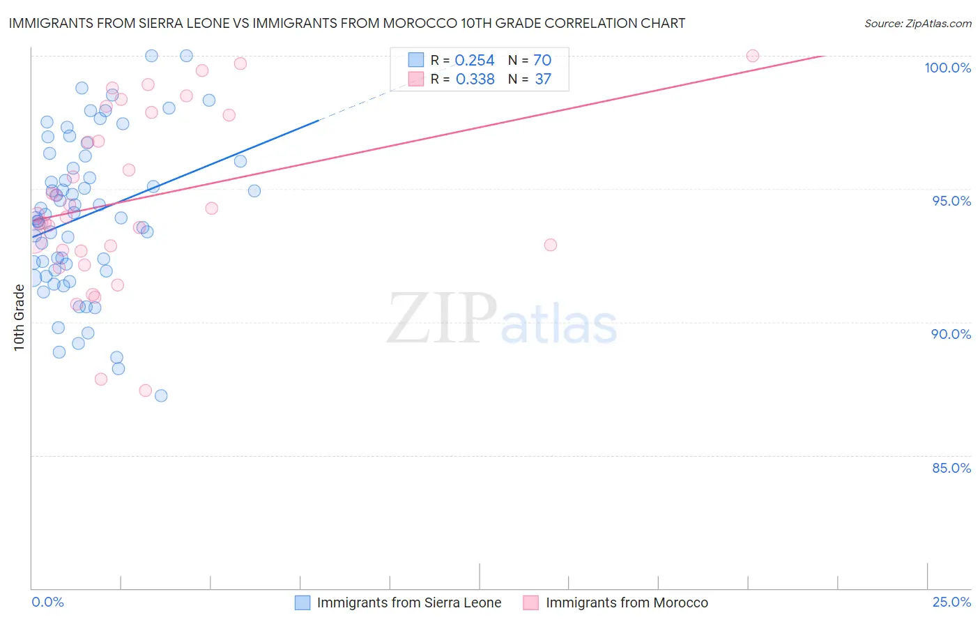 Immigrants from Sierra Leone vs Immigrants from Morocco 10th Grade