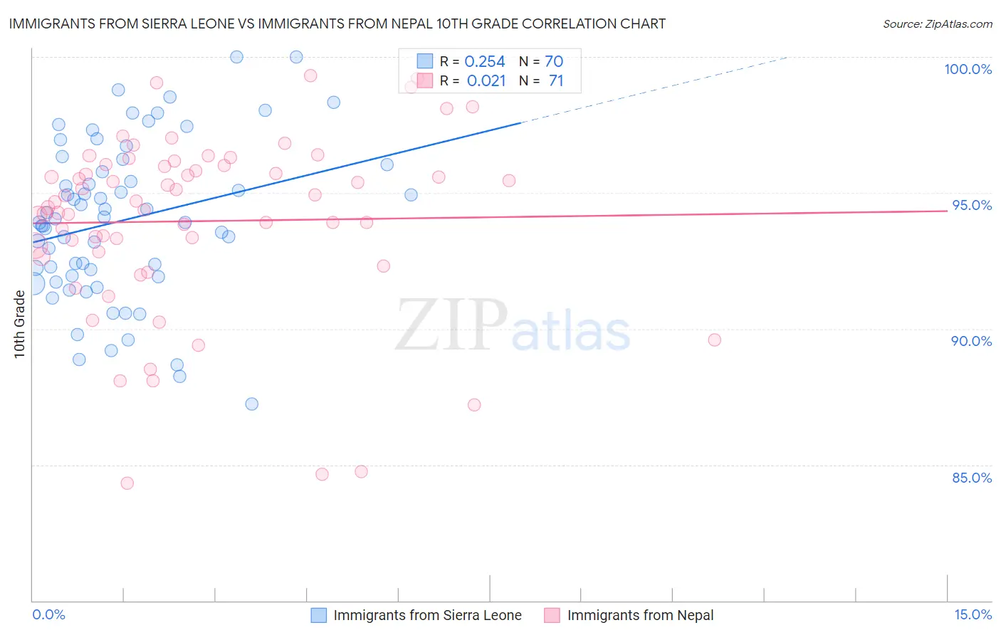 Immigrants from Sierra Leone vs Immigrants from Nepal 10th Grade