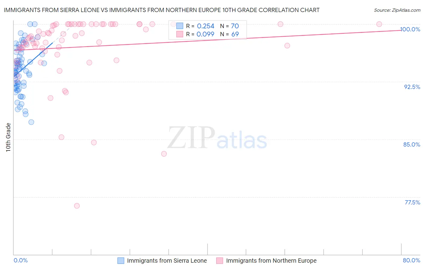 Immigrants from Sierra Leone vs Immigrants from Northern Europe 10th Grade