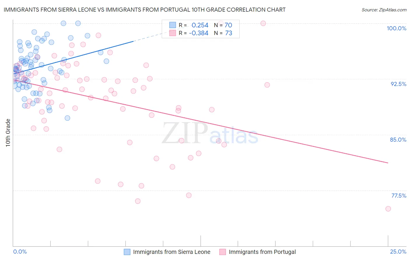 Immigrants from Sierra Leone vs Immigrants from Portugal 10th Grade