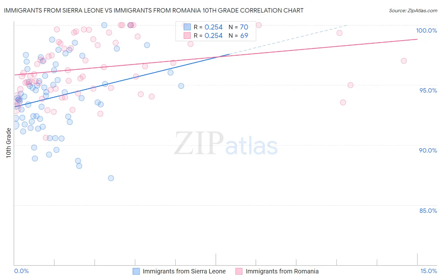 Immigrants from Sierra Leone vs Immigrants from Romania 10th Grade