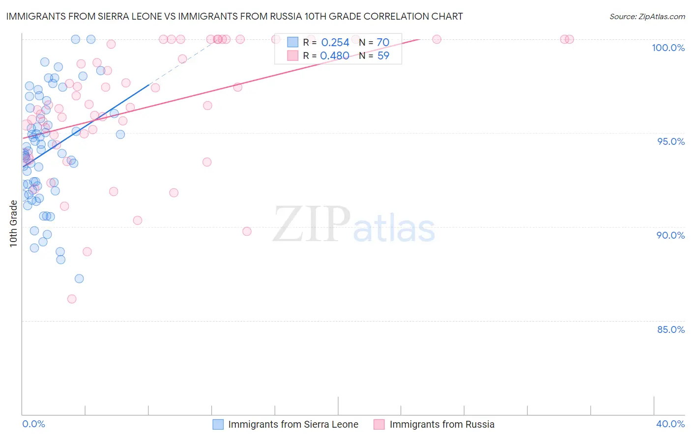 Immigrants from Sierra Leone vs Immigrants from Russia 10th Grade