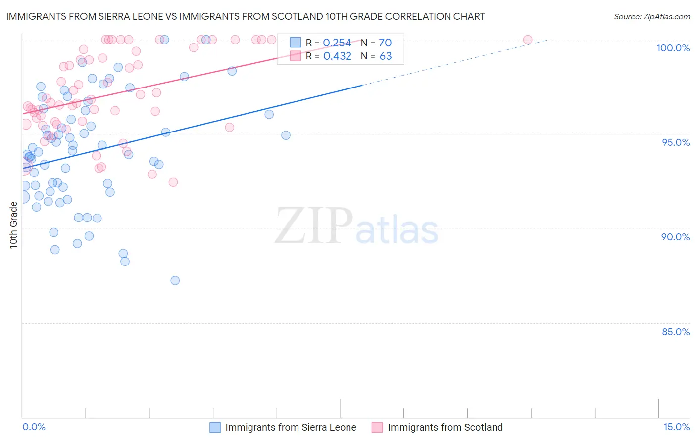 Immigrants from Sierra Leone vs Immigrants from Scotland 10th Grade