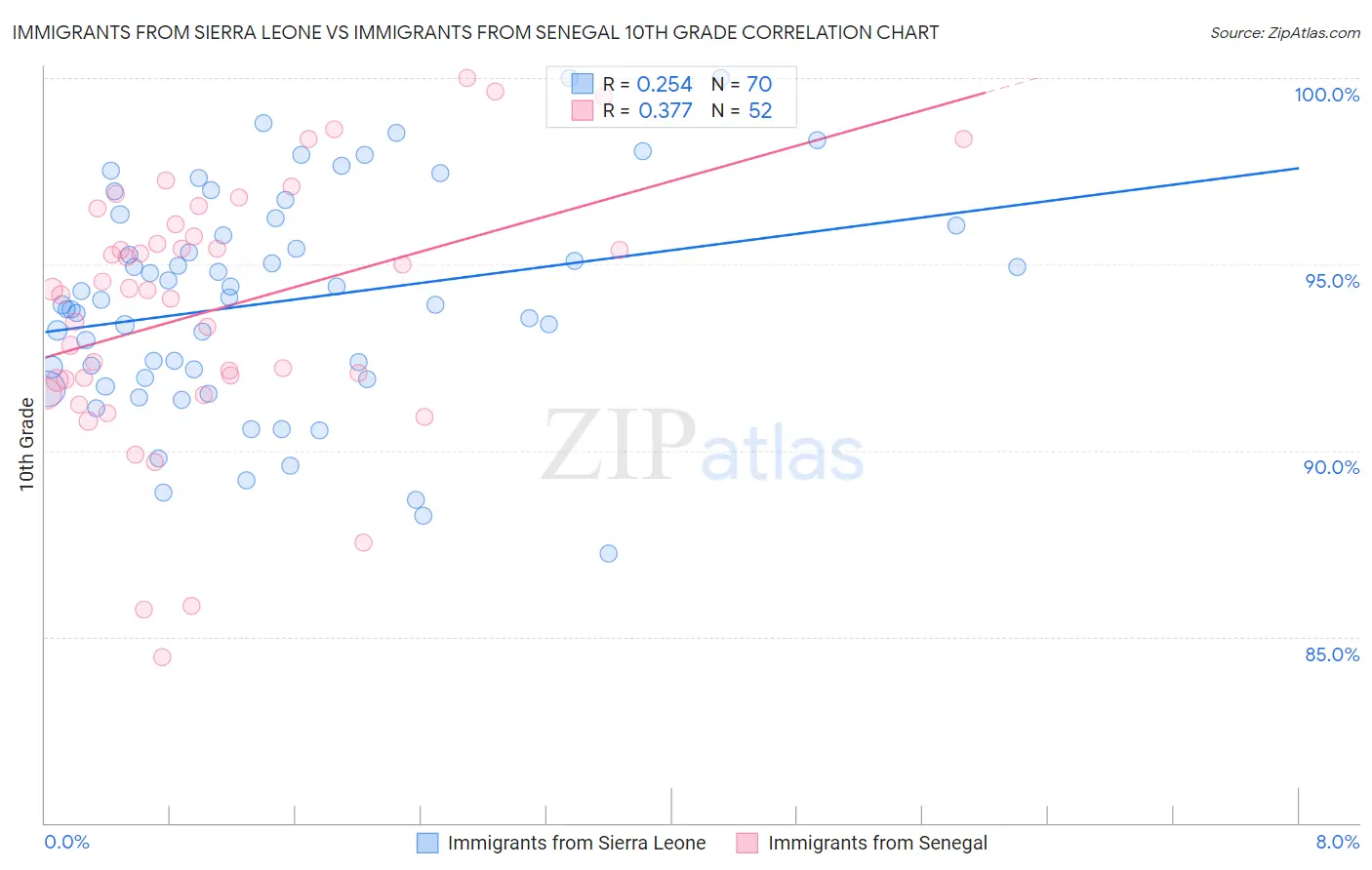 Immigrants from Sierra Leone vs Immigrants from Senegal 10th Grade