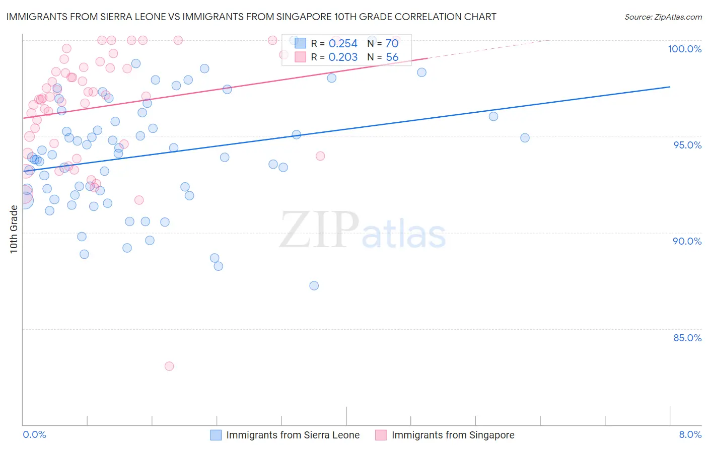 Immigrants from Sierra Leone vs Immigrants from Singapore 10th Grade