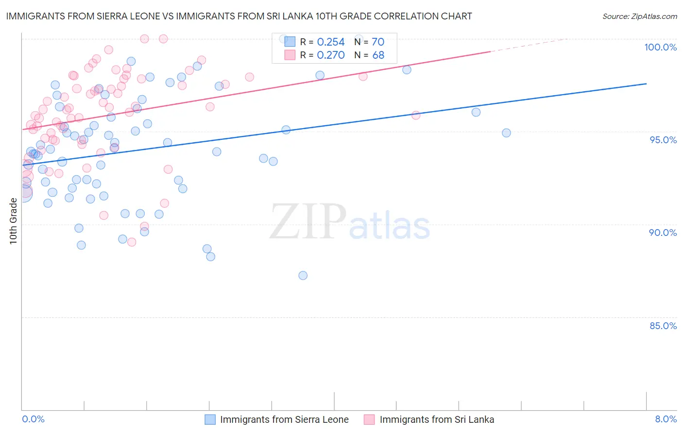 Immigrants from Sierra Leone vs Immigrants from Sri Lanka 10th Grade