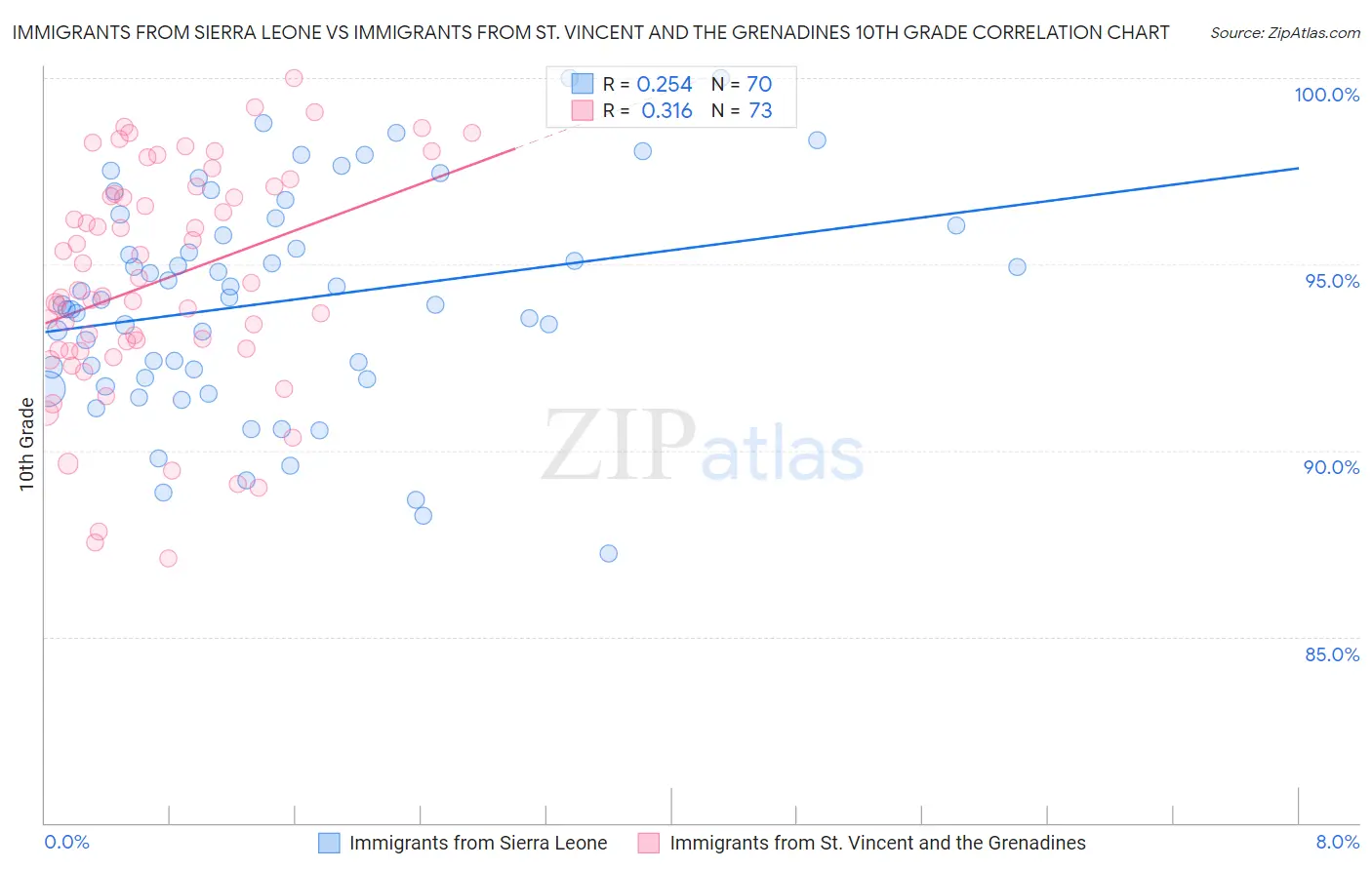 Immigrants from Sierra Leone vs Immigrants from St. Vincent and the Grenadines 10th Grade