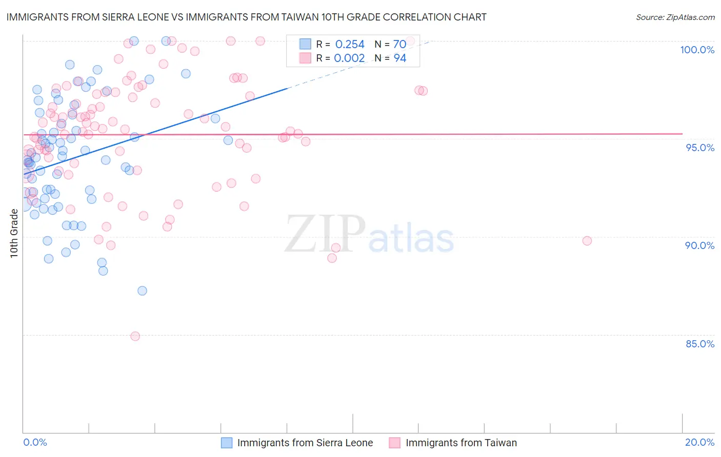 Immigrants from Sierra Leone vs Immigrants from Taiwan 10th Grade