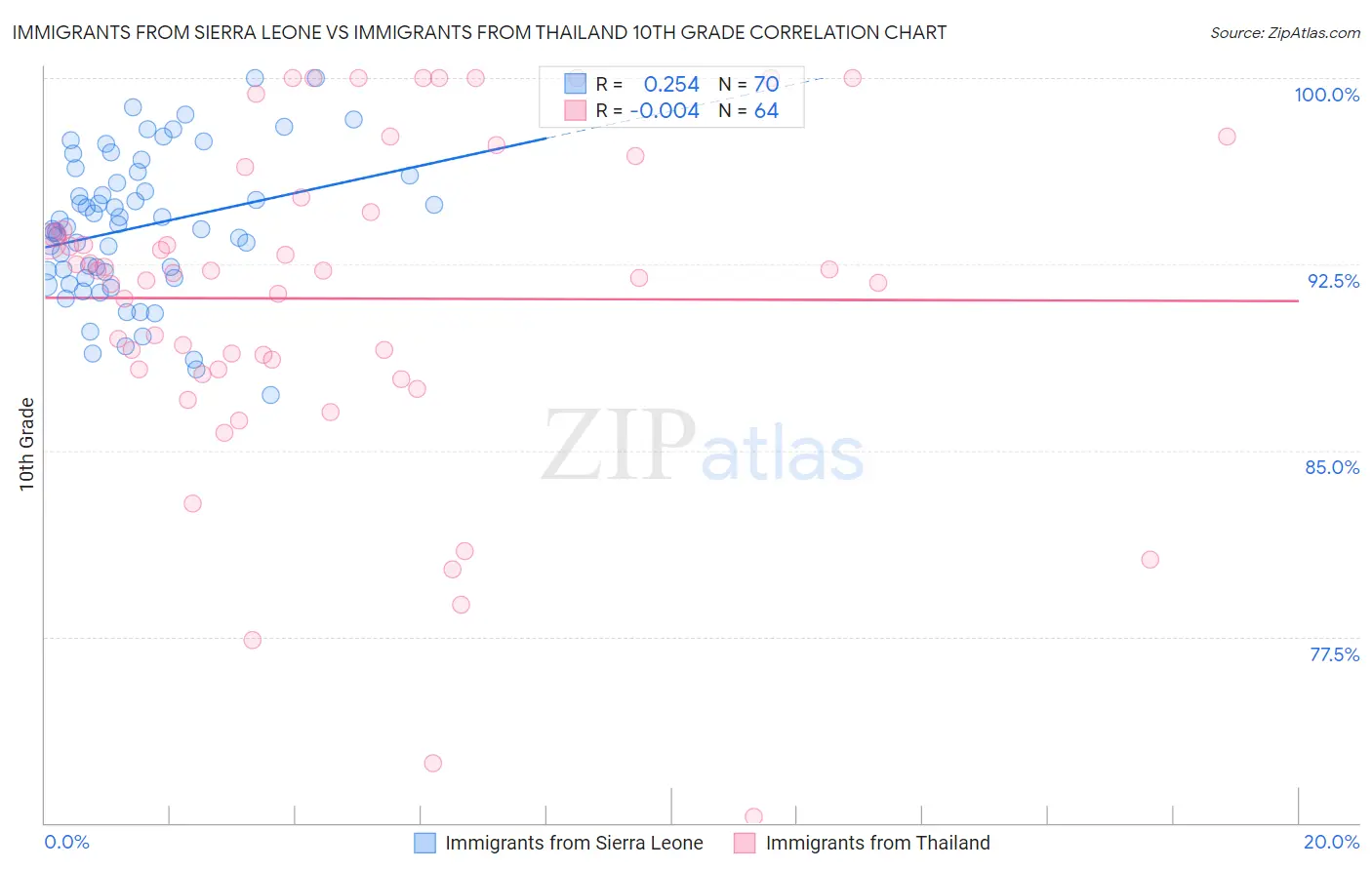 Immigrants from Sierra Leone vs Immigrants from Thailand 10th Grade