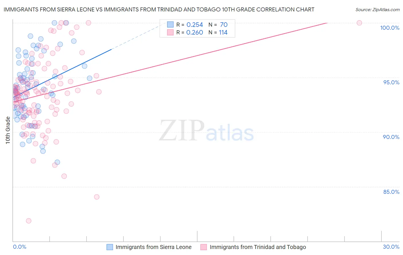 Immigrants from Sierra Leone vs Immigrants from Trinidad and Tobago 10th Grade