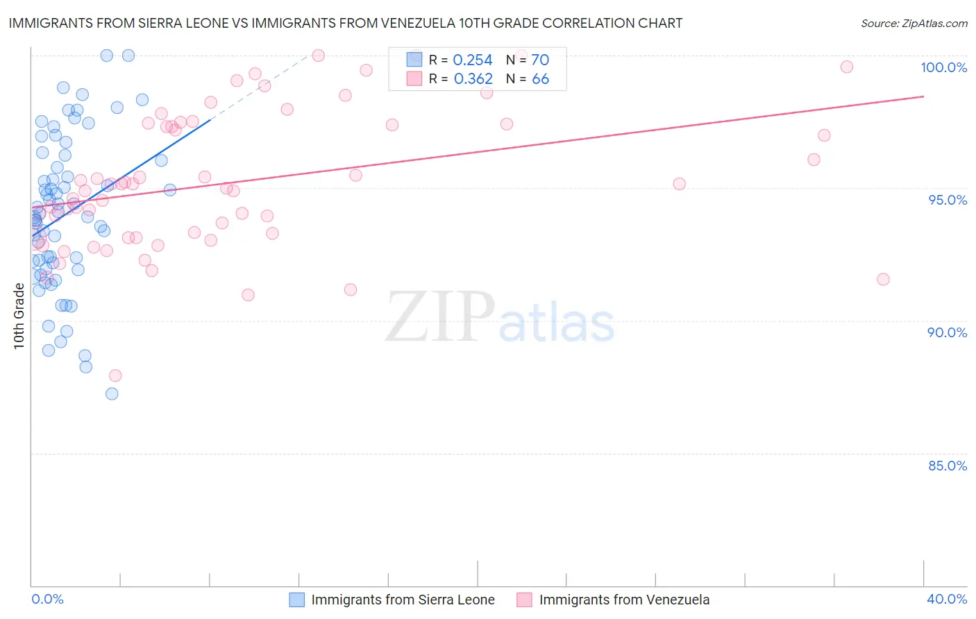 Immigrants from Sierra Leone vs Immigrants from Venezuela 10th Grade