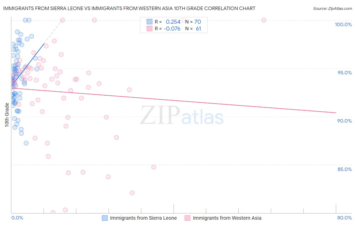 Immigrants from Sierra Leone vs Immigrants from Western Asia 10th Grade