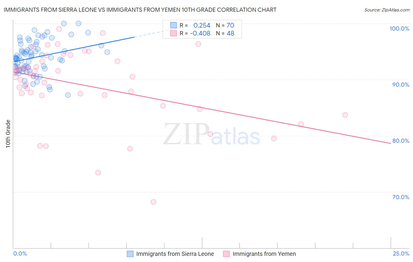 Immigrants from Sierra Leone vs Immigrants from Yemen 10th Grade