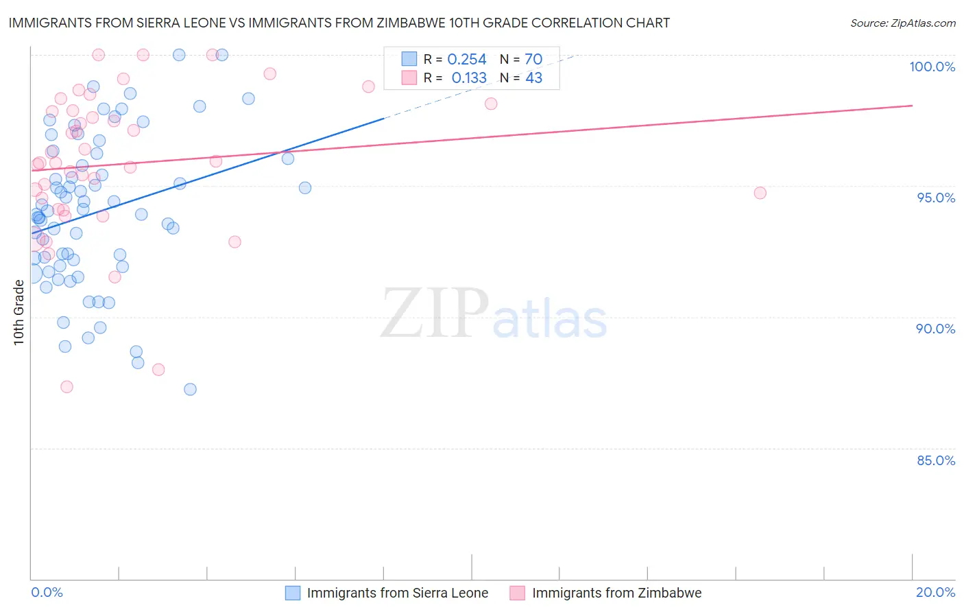 Immigrants from Sierra Leone vs Immigrants from Zimbabwe 10th Grade