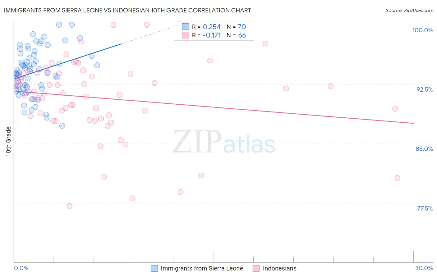 Immigrants from Sierra Leone vs Indonesian 10th Grade