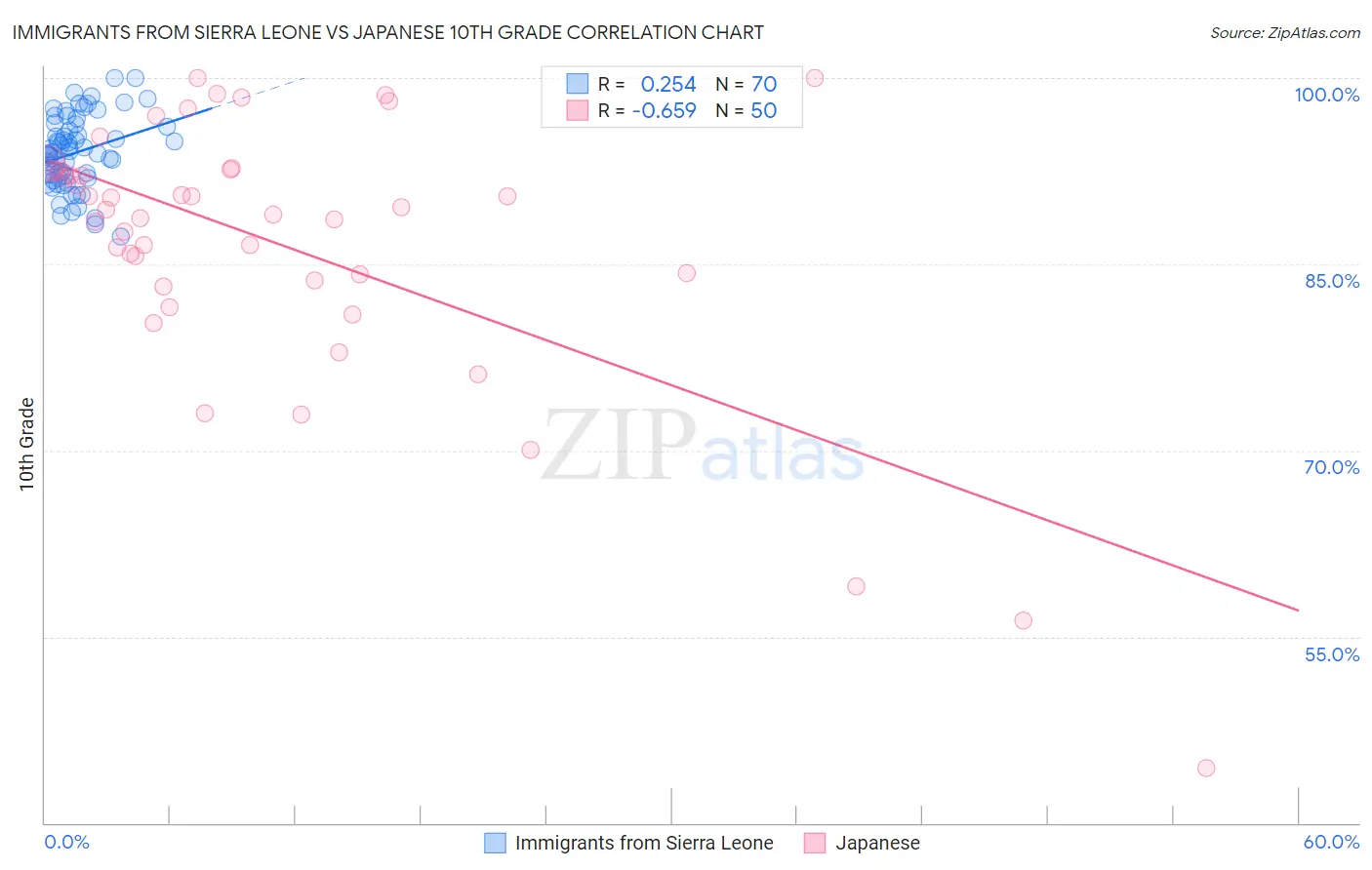 Immigrants from Sierra Leone vs Japanese 10th Grade