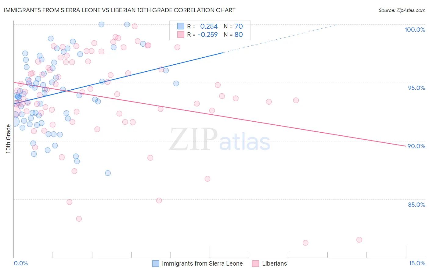 Immigrants from Sierra Leone vs Liberian 10th Grade