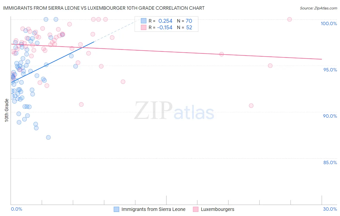 Immigrants from Sierra Leone vs Luxembourger 10th Grade