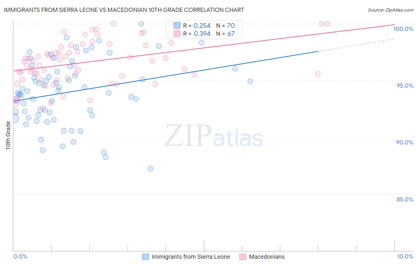 Immigrants from Sierra Leone vs Macedonian 10th Grade