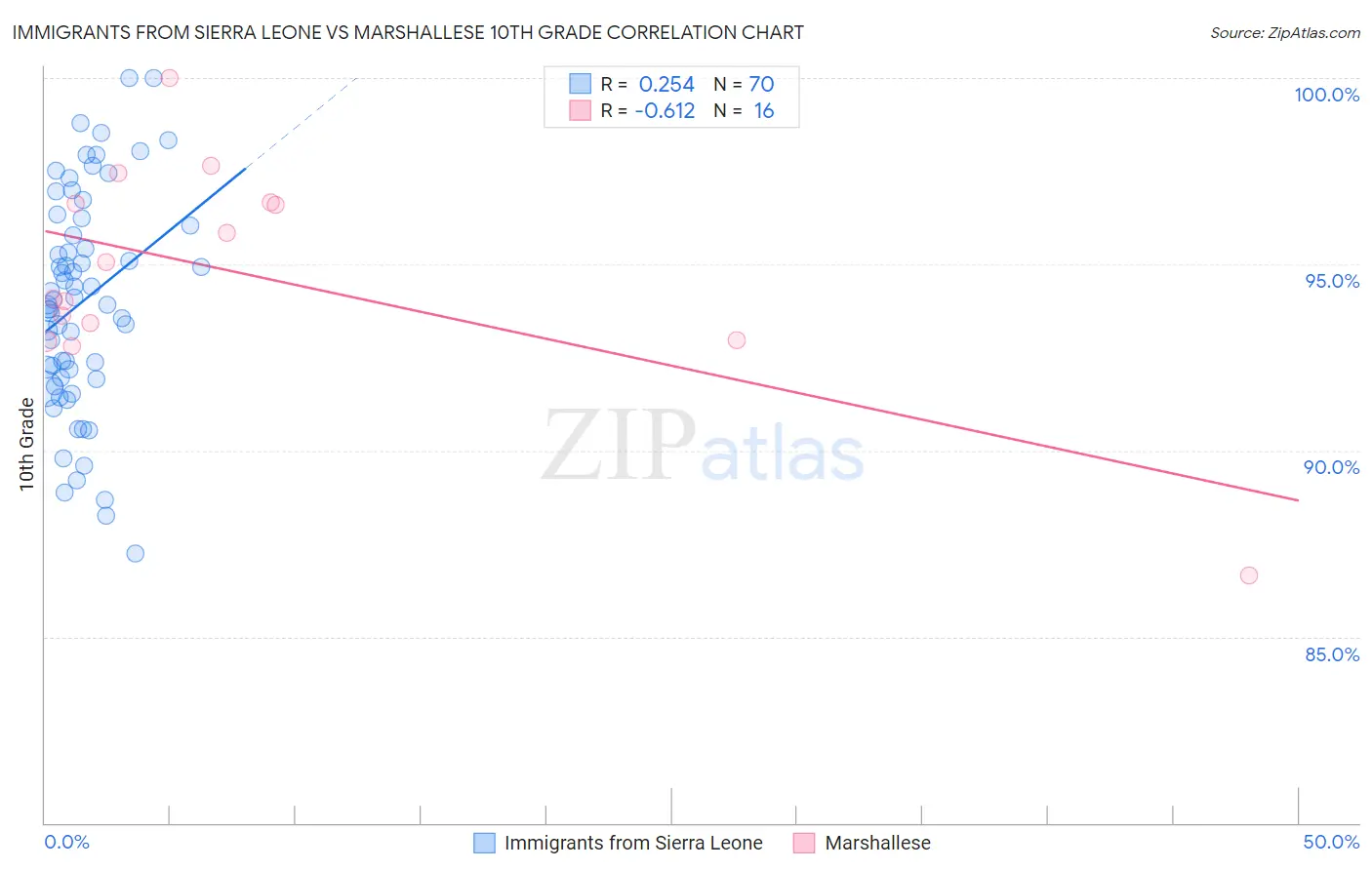 Immigrants from Sierra Leone vs Marshallese 10th Grade