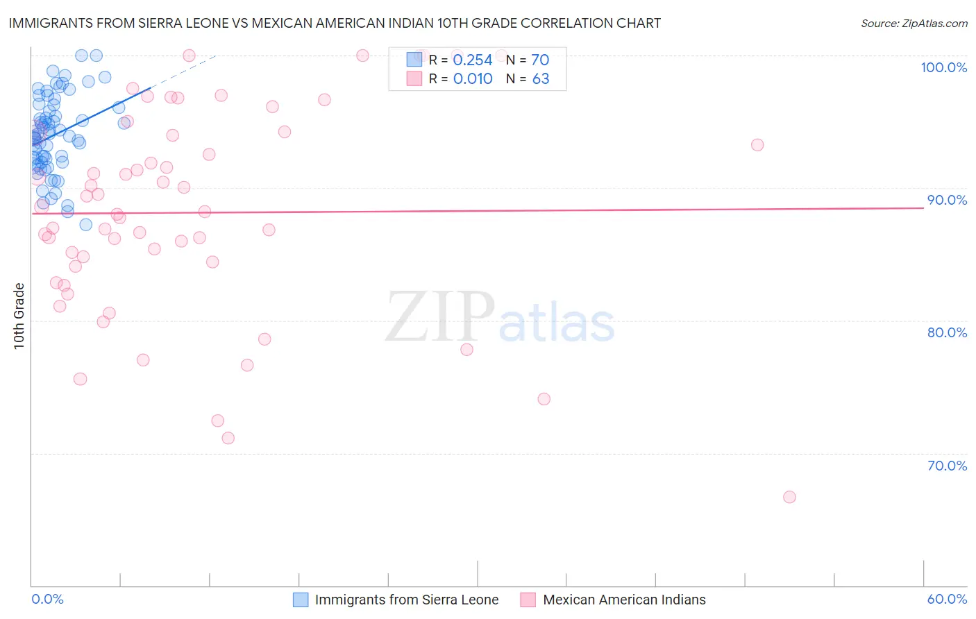 Immigrants from Sierra Leone vs Mexican American Indian 10th Grade