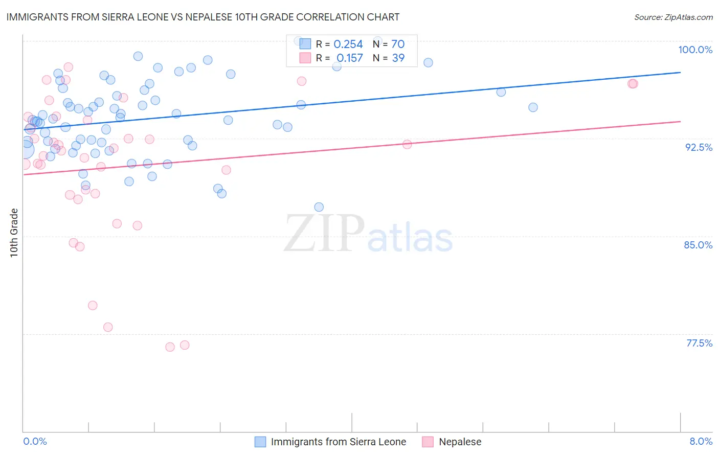 Immigrants from Sierra Leone vs Nepalese 10th Grade