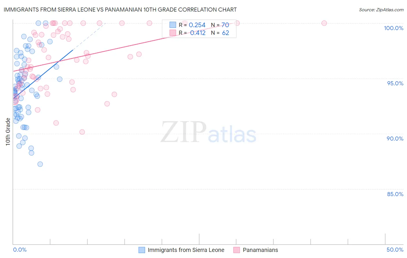 Immigrants from Sierra Leone vs Panamanian 10th Grade