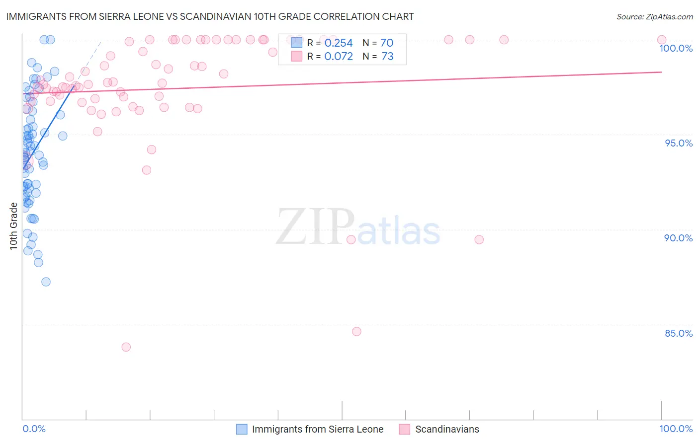 Immigrants from Sierra Leone vs Scandinavian 10th Grade