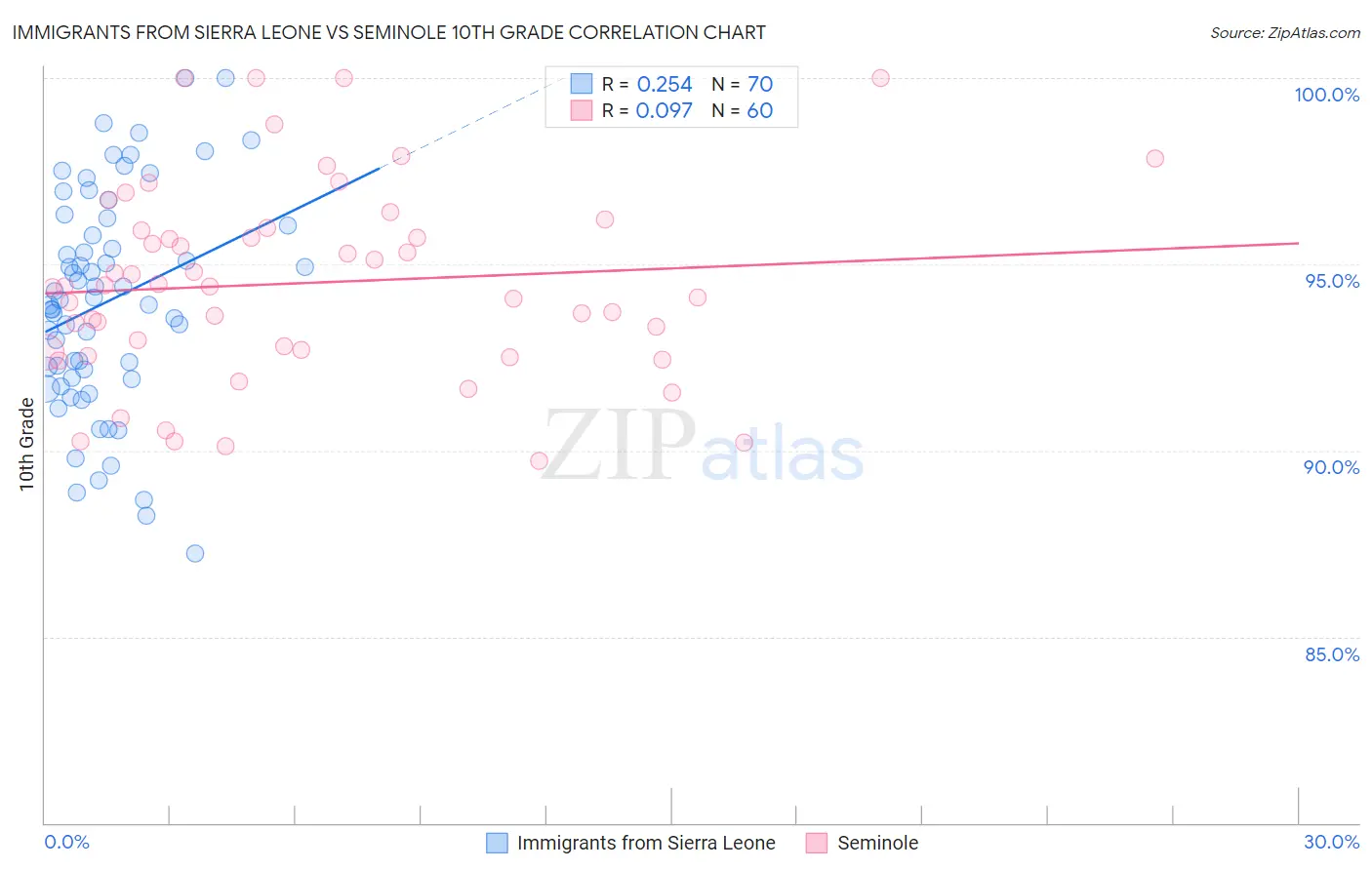 Immigrants from Sierra Leone vs Seminole 10th Grade