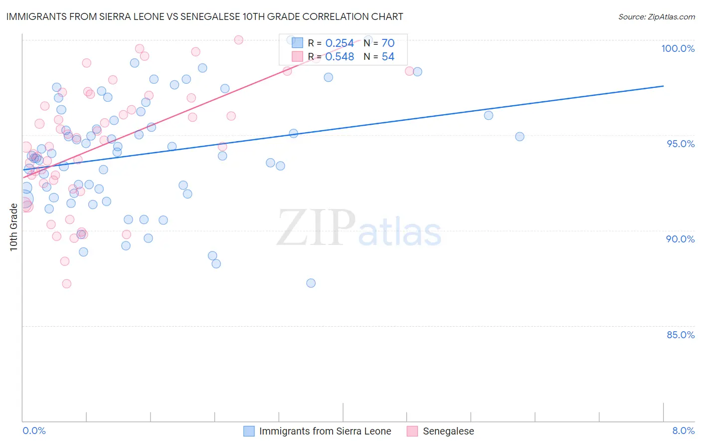 Immigrants from Sierra Leone vs Senegalese 10th Grade