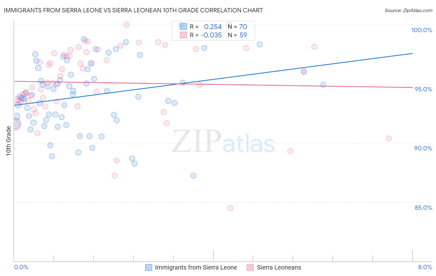 Immigrants from Sierra Leone vs Sierra Leonean 10th Grade