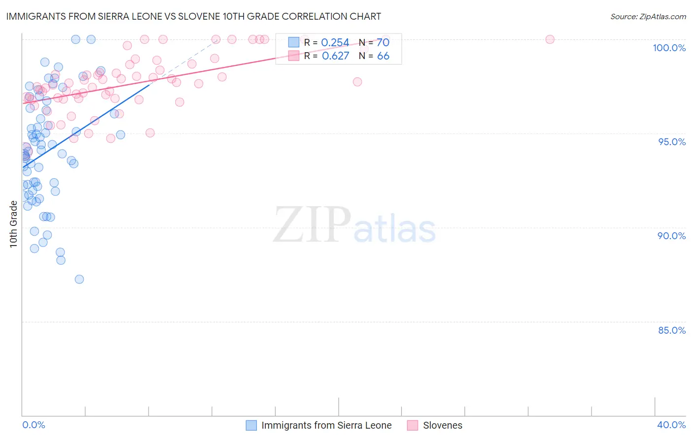 Immigrants from Sierra Leone vs Slovene 10th Grade