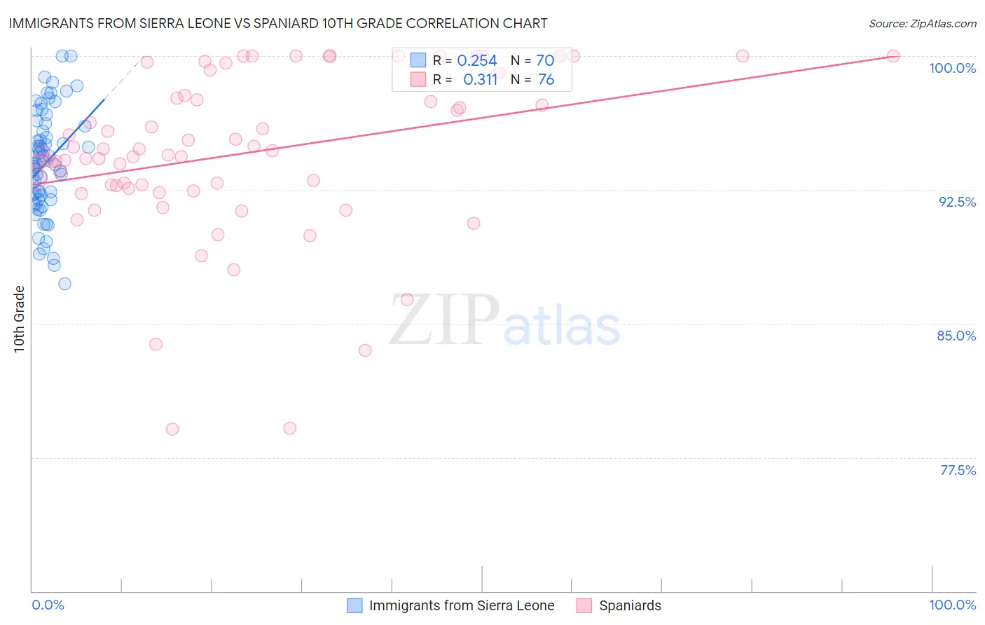 Immigrants from Sierra Leone vs Spaniard 10th Grade