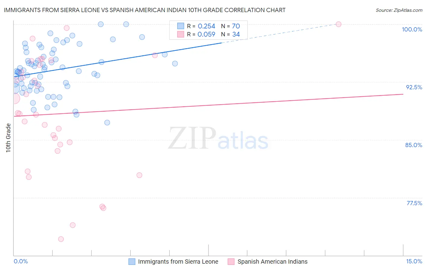 Immigrants from Sierra Leone vs Spanish American Indian 10th Grade