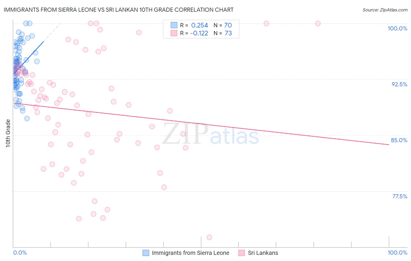 Immigrants from Sierra Leone vs Sri Lankan 10th Grade