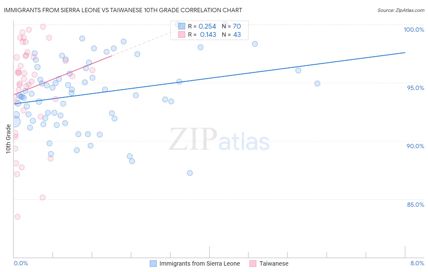 Immigrants from Sierra Leone vs Taiwanese 10th Grade