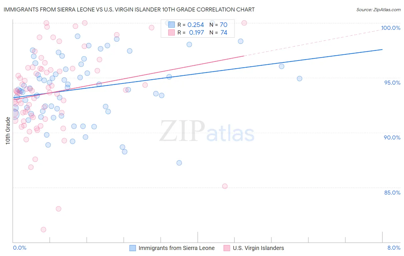 Immigrants from Sierra Leone vs U.S. Virgin Islander 10th Grade