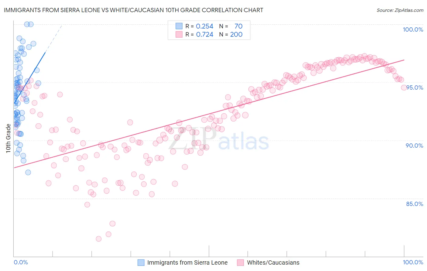 Immigrants from Sierra Leone vs White/Caucasian 10th Grade