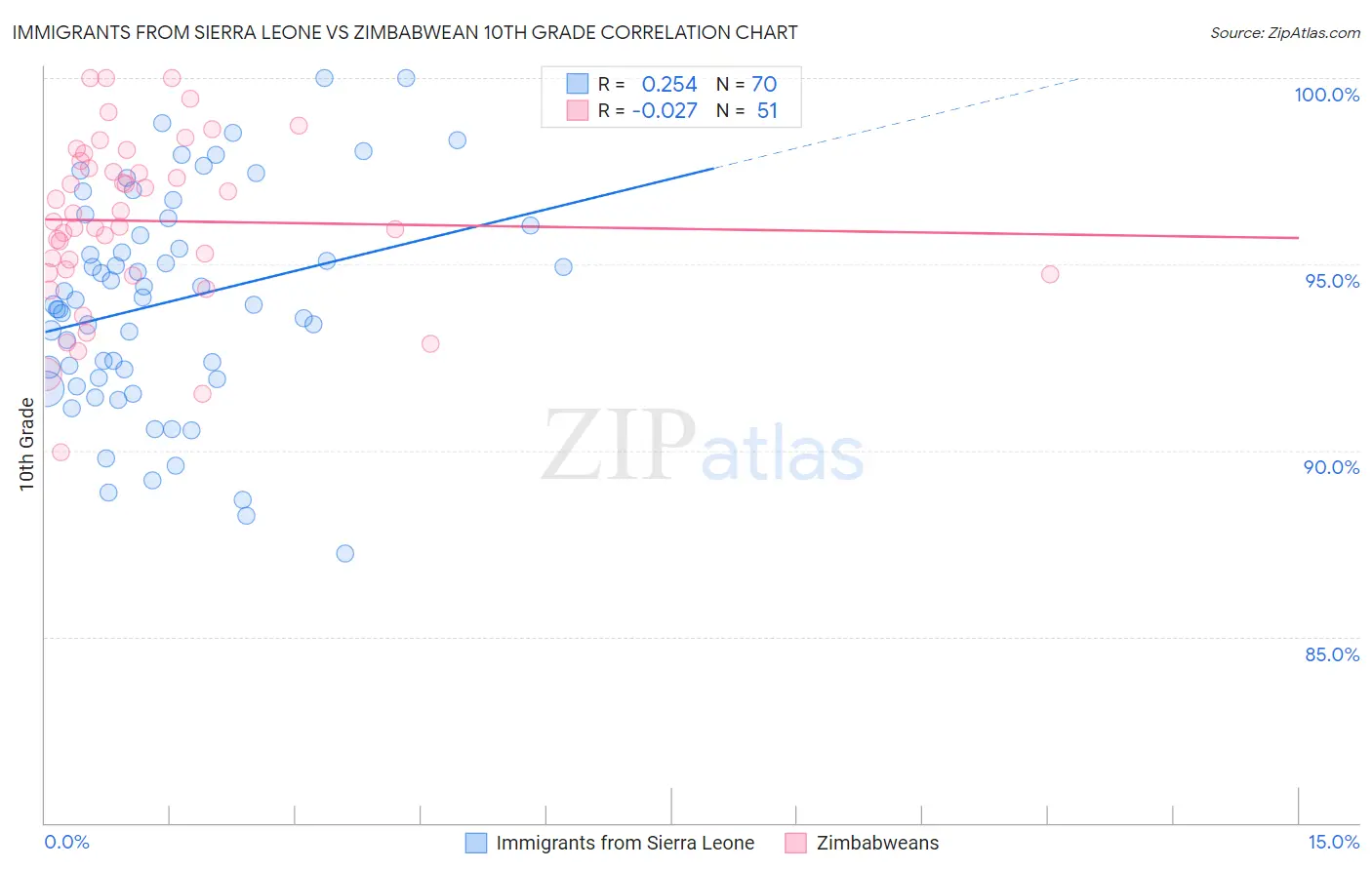 Immigrants from Sierra Leone vs Zimbabwean 10th Grade