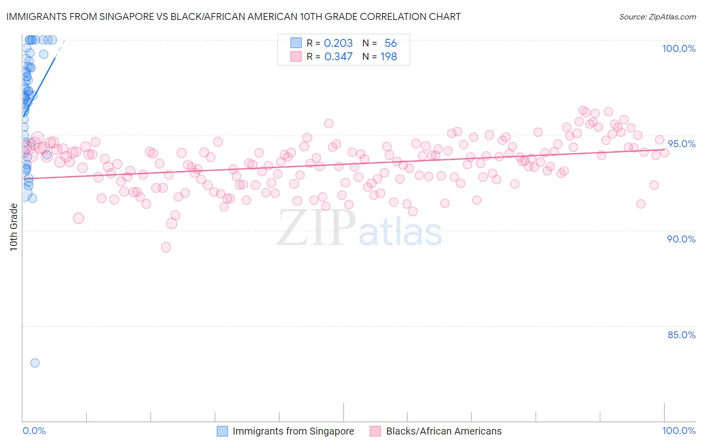 Immigrants from Singapore vs Black/African American 10th Grade