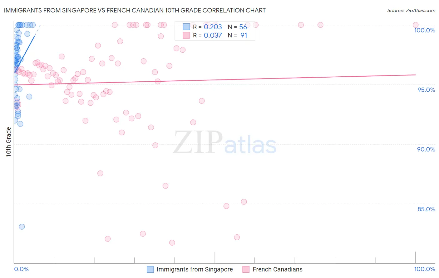 Immigrants from Singapore vs French Canadian 10th Grade