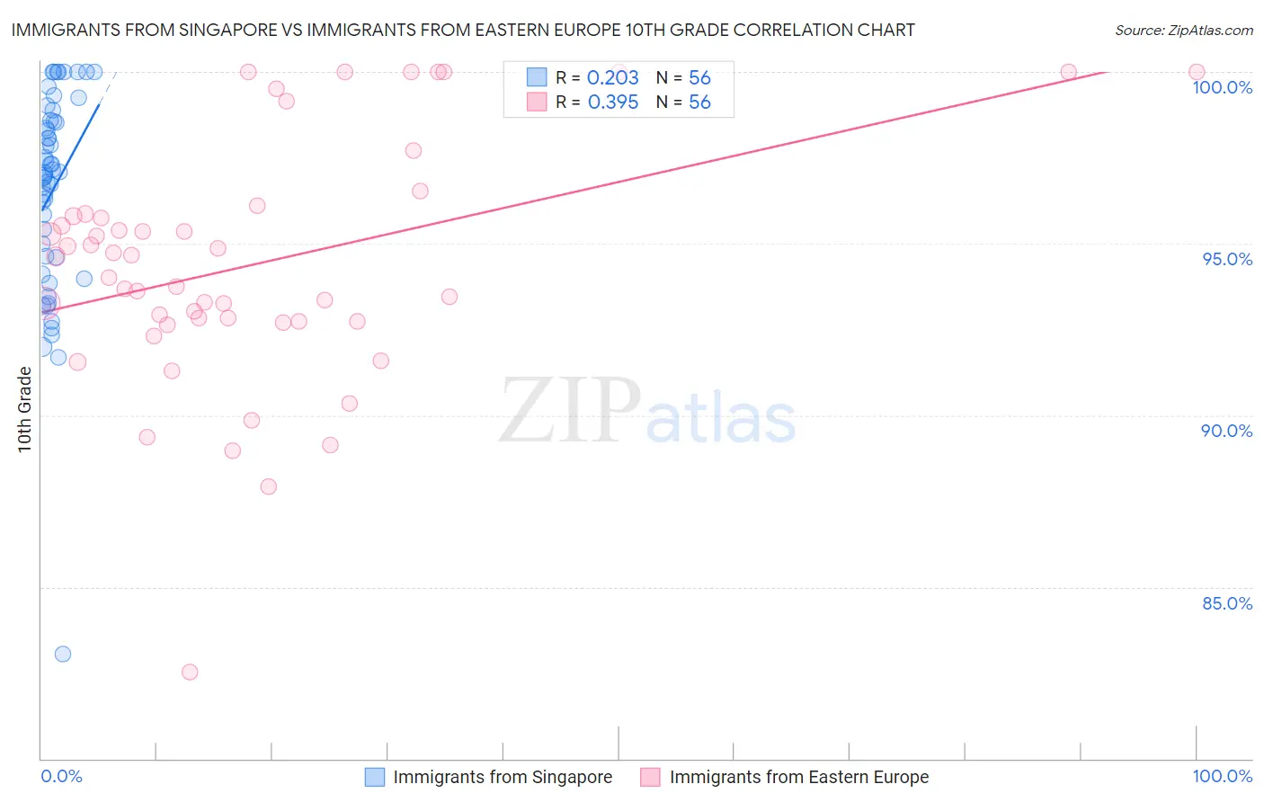 Immigrants from Singapore vs Immigrants from Eastern Europe 10th Grade