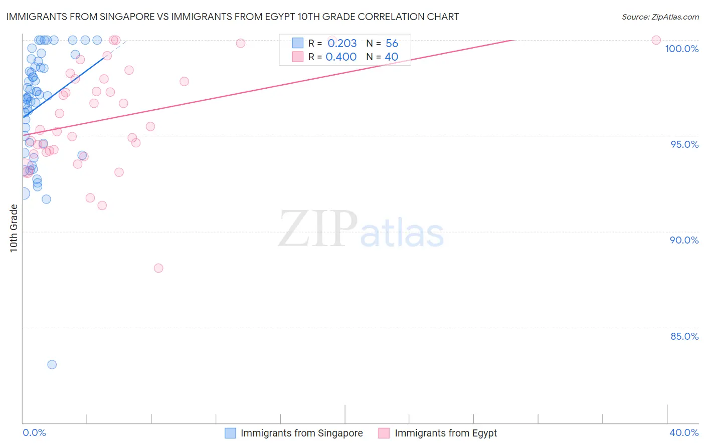 Immigrants from Singapore vs Immigrants from Egypt 10th Grade