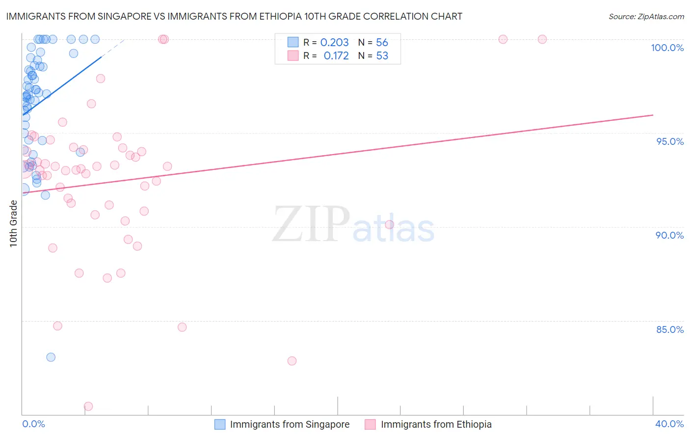 Immigrants from Singapore vs Immigrants from Ethiopia 10th Grade