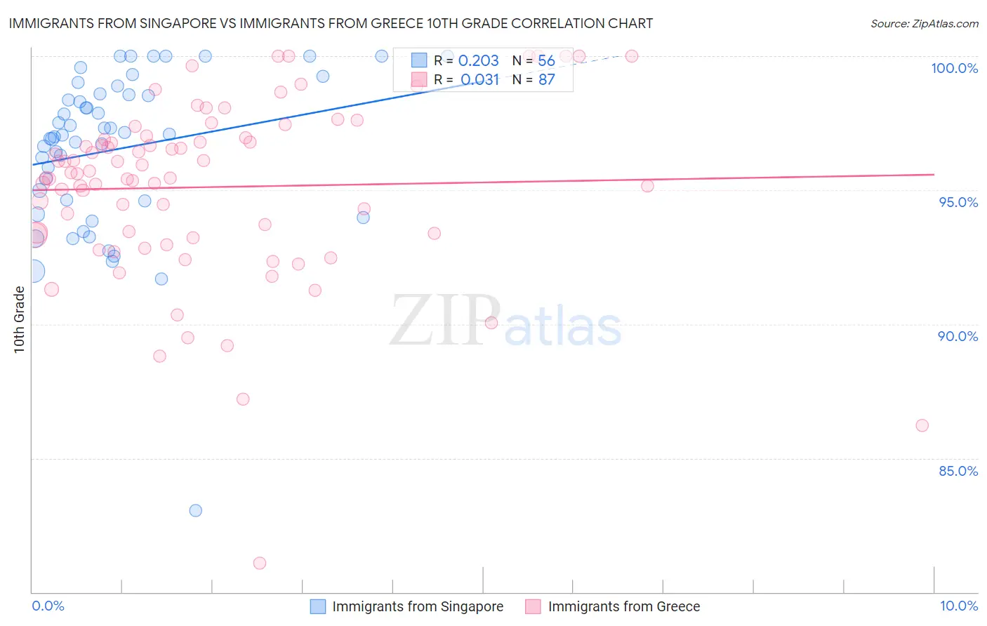 Immigrants from Singapore vs Immigrants from Greece 10th Grade