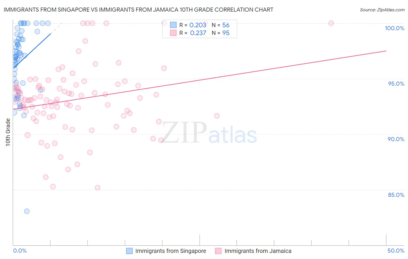Immigrants from Singapore vs Immigrants from Jamaica 10th Grade