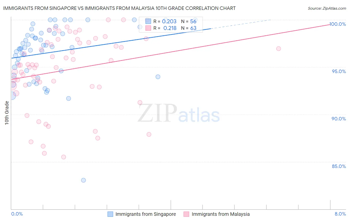 Immigrants from Singapore vs Immigrants from Malaysia 10th Grade
