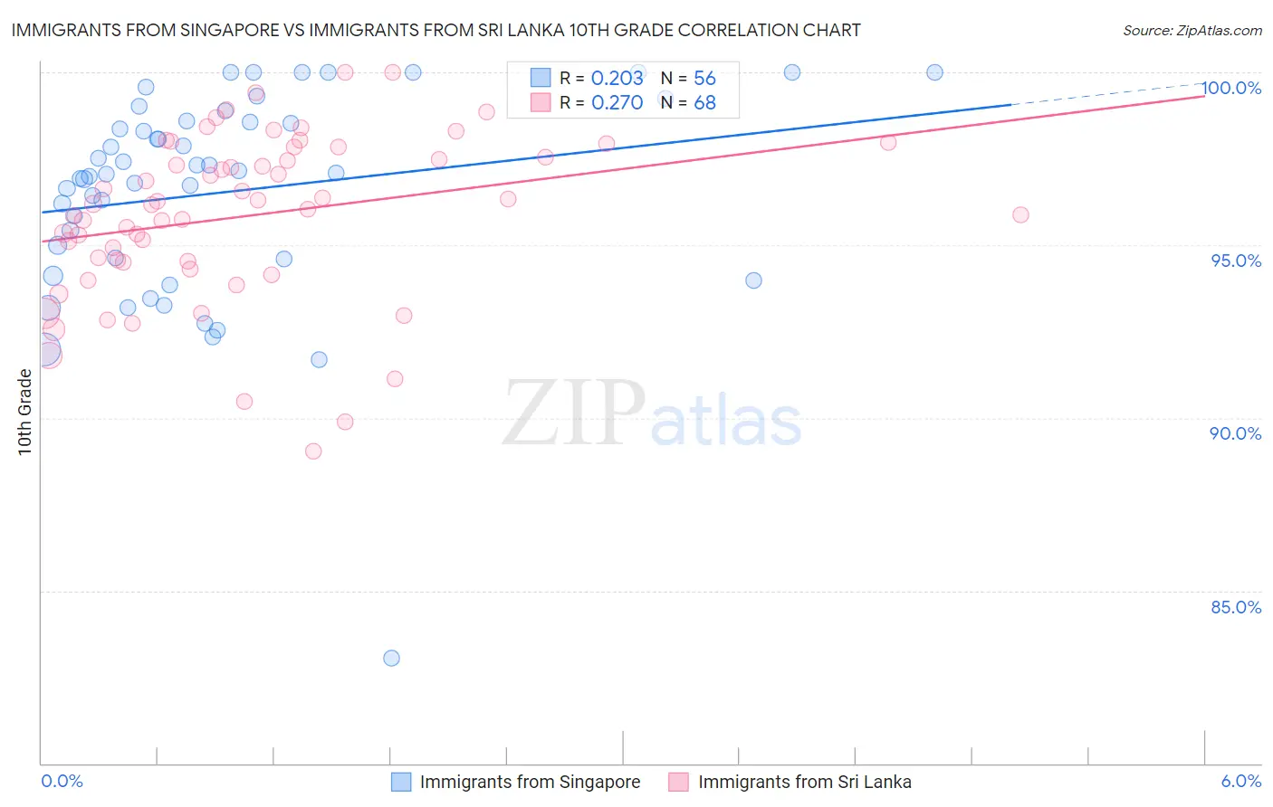 Immigrants from Singapore vs Immigrants from Sri Lanka 10th Grade