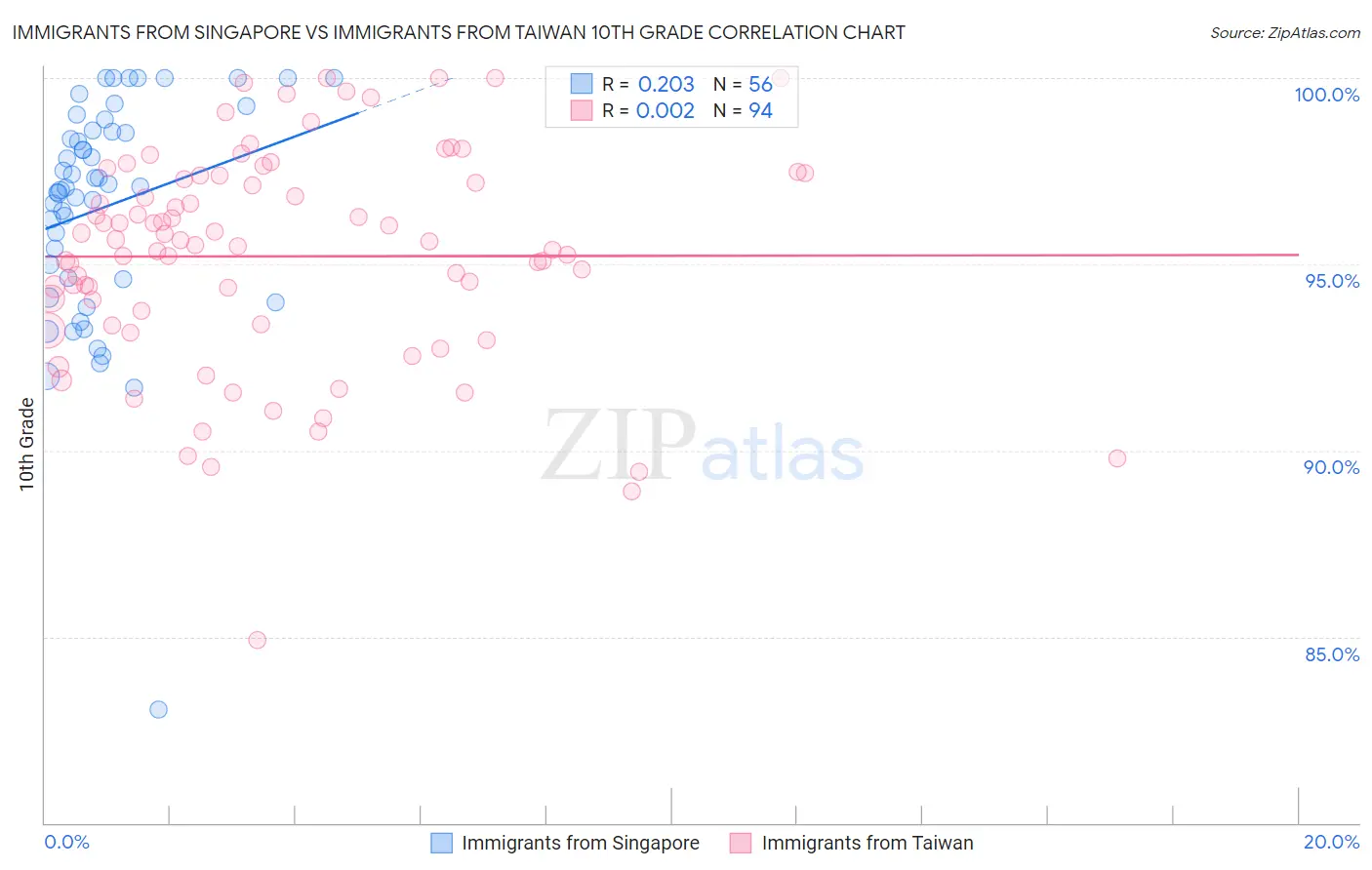 Immigrants from Singapore vs Immigrants from Taiwan 10th Grade