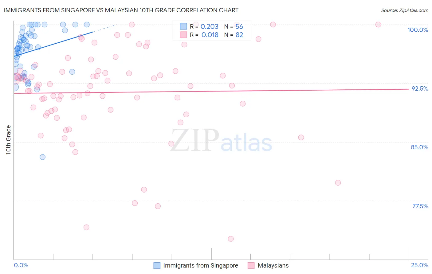 Immigrants from Singapore vs Malaysian 10th Grade